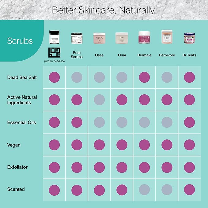 Juman Dead Sea Minerals Activated Charcoal Body Scrub with Chamomile Extract | Detoxifies and Renews Skin | SlS & Paraben Free | Vegan | 11.46 Oz